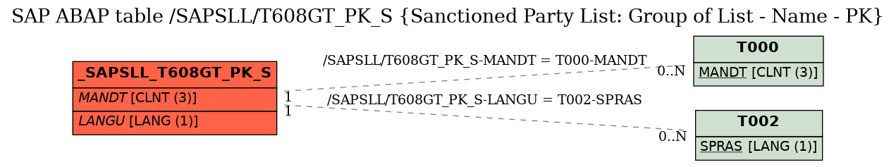 E-R Diagram for table /SAPSLL/T608GT_PK_S (Sanctioned Party List: Group of List - Name - PK)