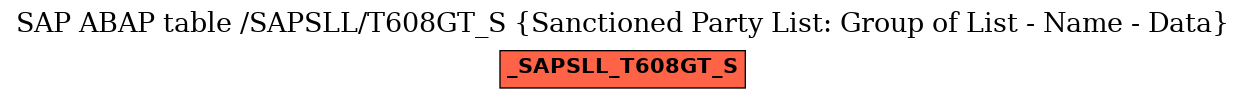 E-R Diagram for table /SAPSLL/T608GT_S (Sanctioned Party List: Group of List - Name - Data)