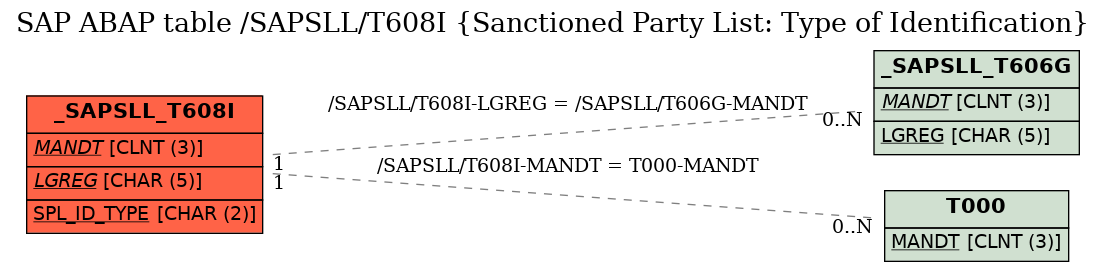 E-R Diagram for table /SAPSLL/T608I (Sanctioned Party List: Type of Identification)