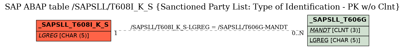 E-R Diagram for table /SAPSLL/T608I_K_S (Sanctioned Party List: Type of Identification - PK w/o Clnt)