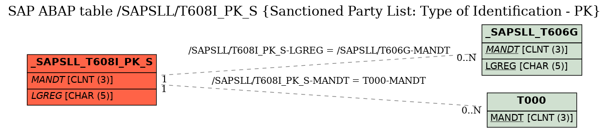 E-R Diagram for table /SAPSLL/T608I_PK_S (Sanctioned Party List: Type of Identification - PK)