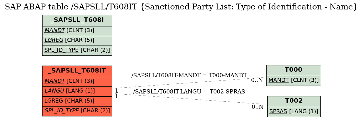 E-R Diagram for table /SAPSLL/T608IT (Sanctioned Party List: Type of Identification - Name)