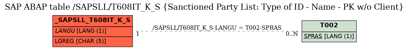 E-R Diagram for table /SAPSLL/T608IT_K_S (Sanctioned Party List: Type of ID - Name - PK w/o Client)