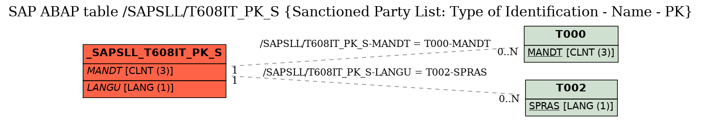 E-R Diagram for table /SAPSLL/T608IT_PK_S (Sanctioned Party List: Type of Identification - Name - PK)