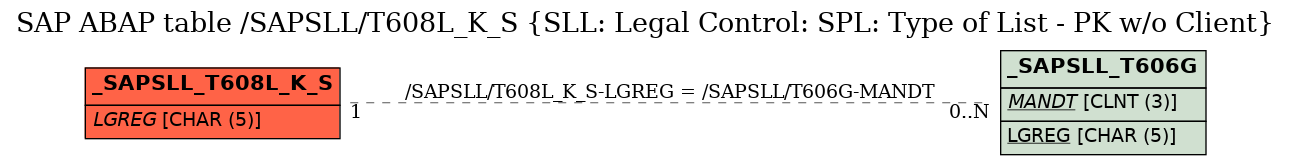 E-R Diagram for table /SAPSLL/T608L_K_S (SLL: Legal Control: SPL: Type of List - PK w/o Client)