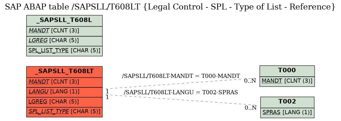 E-R Diagram for table /SAPSLL/T608LT (Legal Control - SPL - Type of List - Reference)