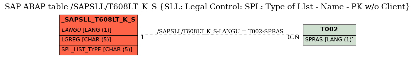 E-R Diagram for table /SAPSLL/T608LT_K_S (SLL: Legal Control: SPL: Type of LIst - Name - PK w/o Client)