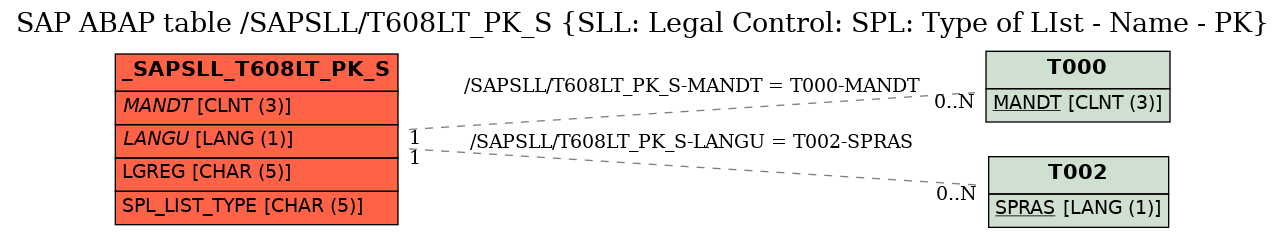 E-R Diagram for table /SAPSLL/T608LT_PK_S (SLL: Legal Control: SPL: Type of LIst - Name - PK)