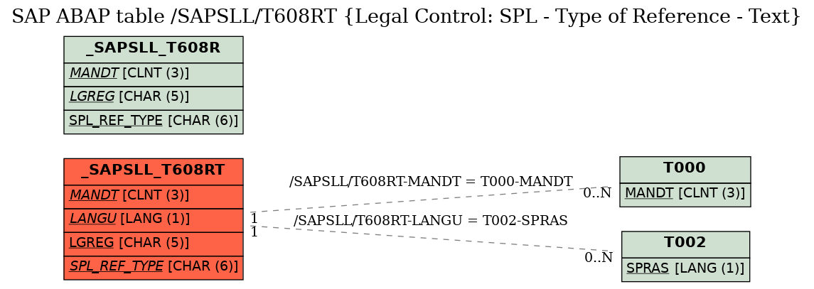 E-R Diagram for table /SAPSLL/T608RT (Legal Control: SPL - Type of Reference - Text)