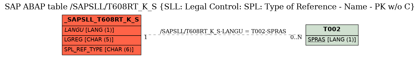 E-R Diagram for table /SAPSLL/T608RT_K_S (SLL: Legal Control: SPL: Type of Reference - Name - PK w/o C)