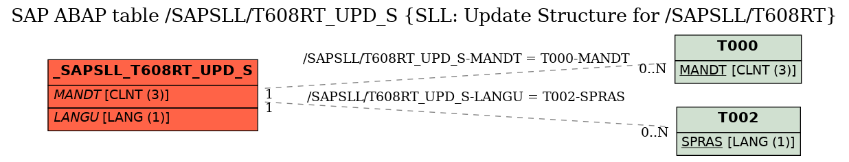 E-R Diagram for table /SAPSLL/T608RT_UPD_S (SLL: Update Structure for /SAPSLL/T608RT)