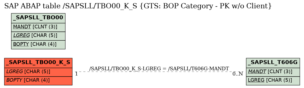 E-R Diagram for table /SAPSLL/TBO00_K_S (GTS: BOP Category - PK w/o Client)