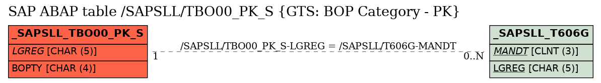 E-R Diagram for table /SAPSLL/TBO00_PK_S (GTS: BOP Category - PK)