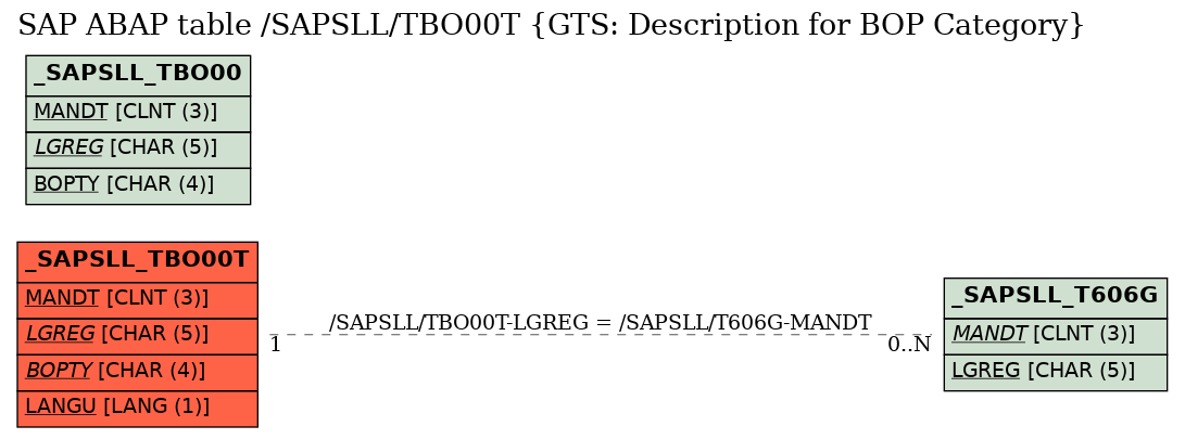 E-R Diagram for table /SAPSLL/TBO00T (GTS: Description for BOP Category)