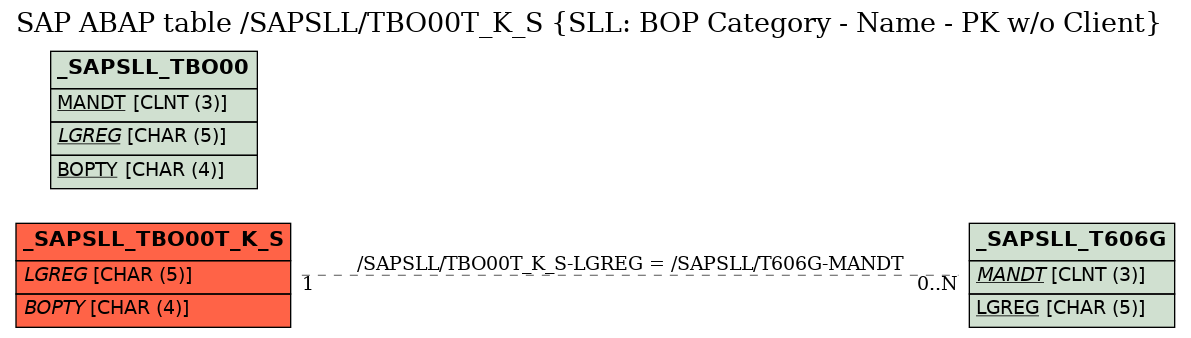 E-R Diagram for table /SAPSLL/TBO00T_K_S (SLL: BOP Category - Name - PK w/o Client)