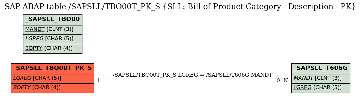 E-R Diagram for table /SAPSLL/TBO00T_PK_S (SLL: Bill of Product Category - Description - PK)