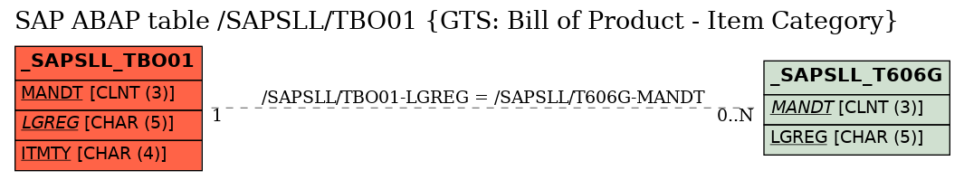 E-R Diagram for table /SAPSLL/TBO01 (GTS: Bill of Product - Item Category)