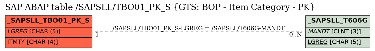 E-R Diagram for table /SAPSLL/TBO01_PK_S (GTS: BOP - Item Category - PK)