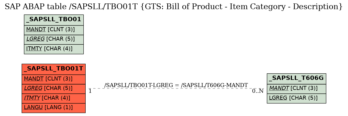 E-R Diagram for table /SAPSLL/TBO01T (GTS: Bill of Product - Item Category - Description)