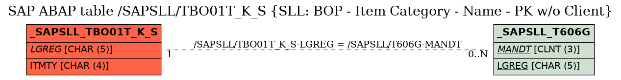 E-R Diagram for table /SAPSLL/TBO01T_K_S (SLL: BOP - Item Category - Name - PK w/o Client)