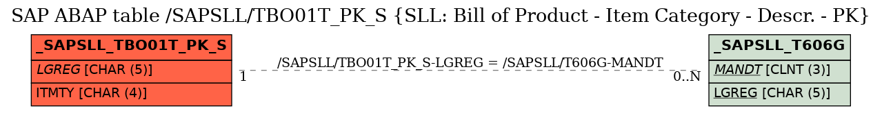 E-R Diagram for table /SAPSLL/TBO01T_PK_S (SLL: Bill of Product - Item Category - Descr. - PK)