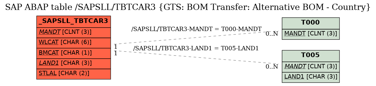 E-R Diagram for table /SAPSLL/TBTCAR3 (GTS: BOM Transfer: Alternative BOM - Country)