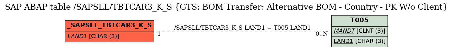 E-R Diagram for table /SAPSLL/TBTCAR3_K_S (GTS: BOM Transfer: Alternative BOM - Country - PK W/o Client)