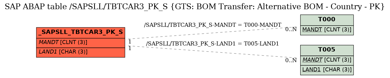 E-R Diagram for table /SAPSLL/TBTCAR3_PK_S (GTS: BOM Transfer: Alternative BOM - Country - PK)