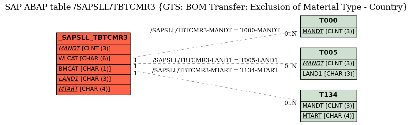 E-R Diagram for table /SAPSLL/TBTCMR3 (GTS: BOM Transfer: Exclusion of Material Type - Country)