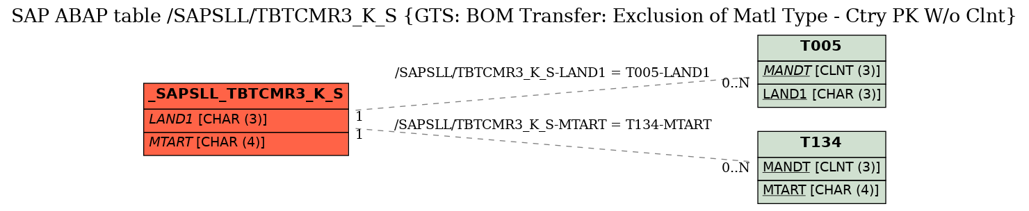 E-R Diagram for table /SAPSLL/TBTCMR3_K_S (GTS: BOM Transfer: Exclusion of Matl Type - Ctry PK W/o Clnt)