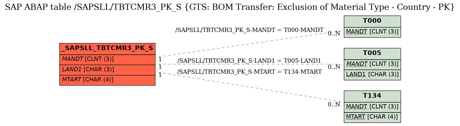 E-R Diagram for table /SAPSLL/TBTCMR3_PK_S (GTS: BOM Transfer: Exclusion of Material Type - Country - PK)