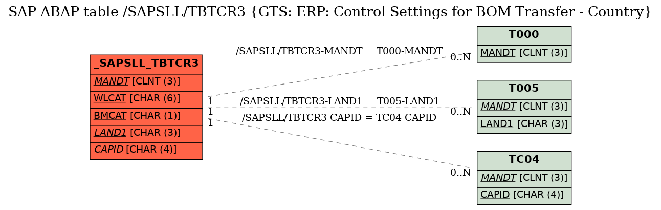 E-R Diagram for table /SAPSLL/TBTCR3 (GTS: ERP: Control Settings for BOM Transfer - Country)