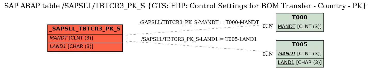 E-R Diagram for table /SAPSLL/TBTCR3_PK_S (GTS: ERP: Control Settings for BOM Transfer - Country - PK)