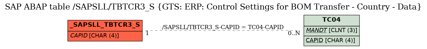 E-R Diagram for table /SAPSLL/TBTCR3_S (GTS: ERP: Control Settings for BOM Transfer - Country - Data)