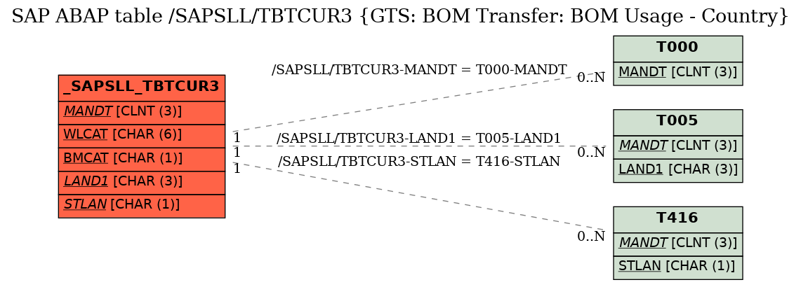 E-R Diagram for table /SAPSLL/TBTCUR3 (GTS: BOM Transfer: BOM Usage - Country)