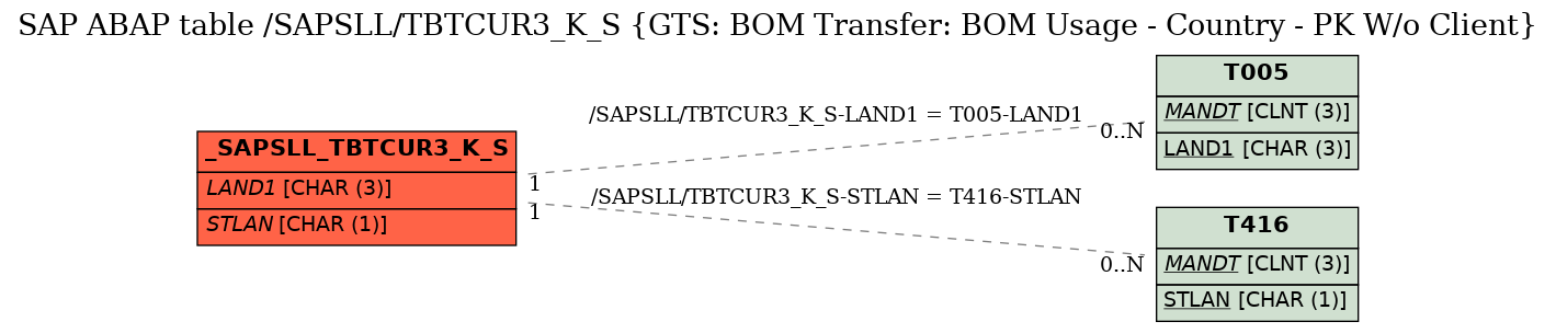 E-R Diagram for table /SAPSLL/TBTCUR3_K_S (GTS: BOM Transfer: BOM Usage - Country - PK W/o Client)