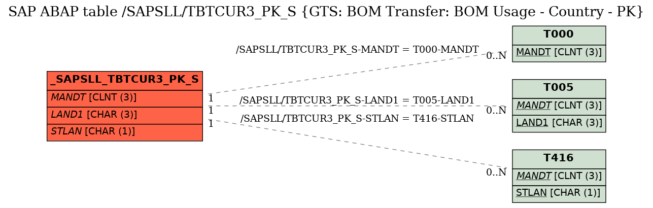 E-R Diagram for table /SAPSLL/TBTCUR3_PK_S (GTS: BOM Transfer: BOM Usage - Country - PK)