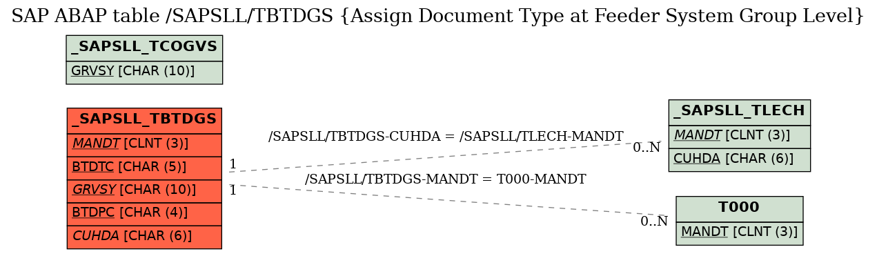 E-R Diagram for table /SAPSLL/TBTDGS (Assign Document Type at Feeder System Group Level)