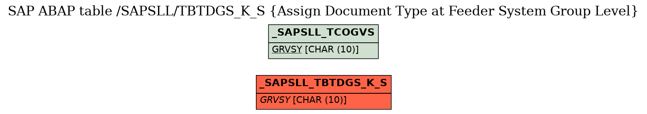 E-R Diagram for table /SAPSLL/TBTDGS_K_S (Assign Document Type at Feeder System Group Level)