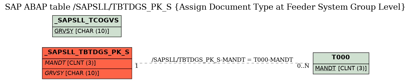 E-R Diagram for table /SAPSLL/TBTDGS_PK_S (Assign Document Type at Feeder System Group Level)