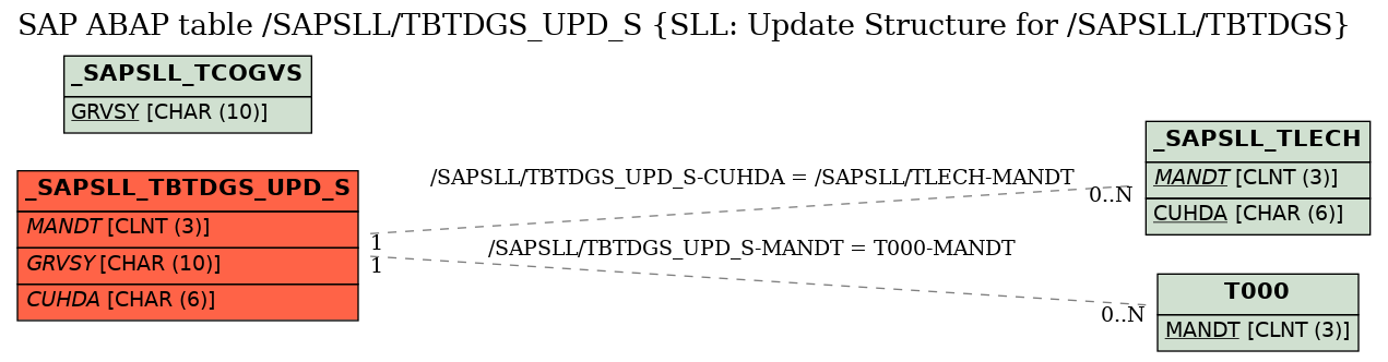 E-R Diagram for table /SAPSLL/TBTDGS_UPD_S (SLL: Update Structure for /SAPSLL/TBTDGS)