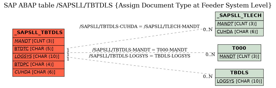 E-R Diagram for table /SAPSLL/TBTDLS (Assign Document Type at Feeder System Level)