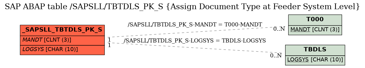 E-R Diagram for table /SAPSLL/TBTDLS_PK_S (Assign Document Type at Feeder System Level)