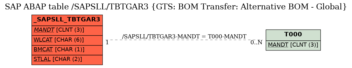 E-R Diagram for table /SAPSLL/TBTGAR3 (GTS: BOM Transfer: Alternative BOM - Global)