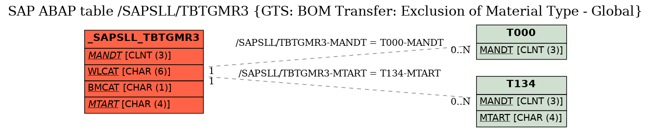 E-R Diagram for table /SAPSLL/TBTGMR3 (GTS: BOM Transfer: Exclusion of Material Type - Global)