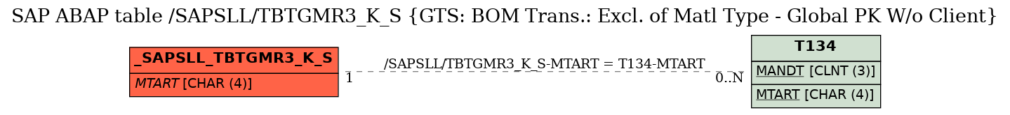 E-R Diagram for table /SAPSLL/TBTGMR3_K_S (GTS: BOM Trans.: Excl. of Matl Type - Global PK W/o Client)