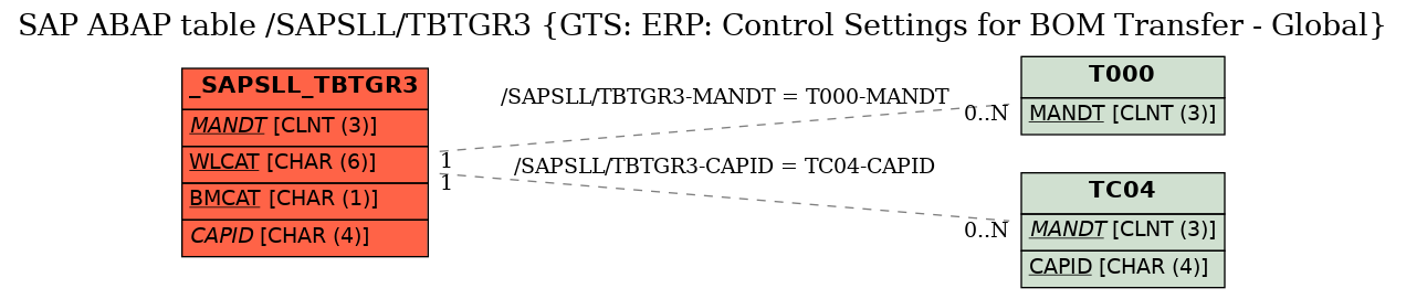 E-R Diagram for table /SAPSLL/TBTGR3 (GTS: ERP: Control Settings for BOM Transfer - Global)