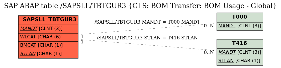 E-R Diagram for table /SAPSLL/TBTGUR3 (GTS: BOM Transfer: BOM Usage - Global)