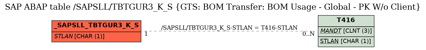 E-R Diagram for table /SAPSLL/TBTGUR3_K_S (GTS: BOM Transfer: BOM Usage - Global - PK W/o Client)