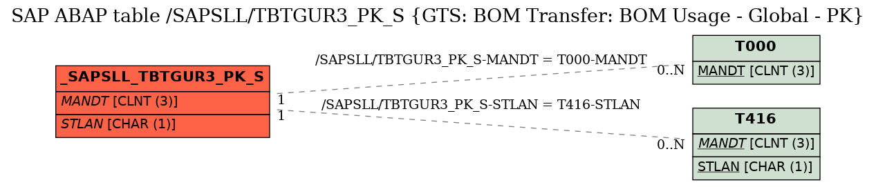 E-R Diagram for table /SAPSLL/TBTGUR3_PK_S (GTS: BOM Transfer: BOM Usage - Global - PK)